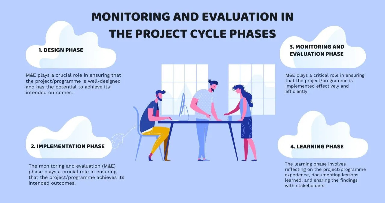 The Art of Monitoring and Evaluation: Measuring Impact in Development Projects