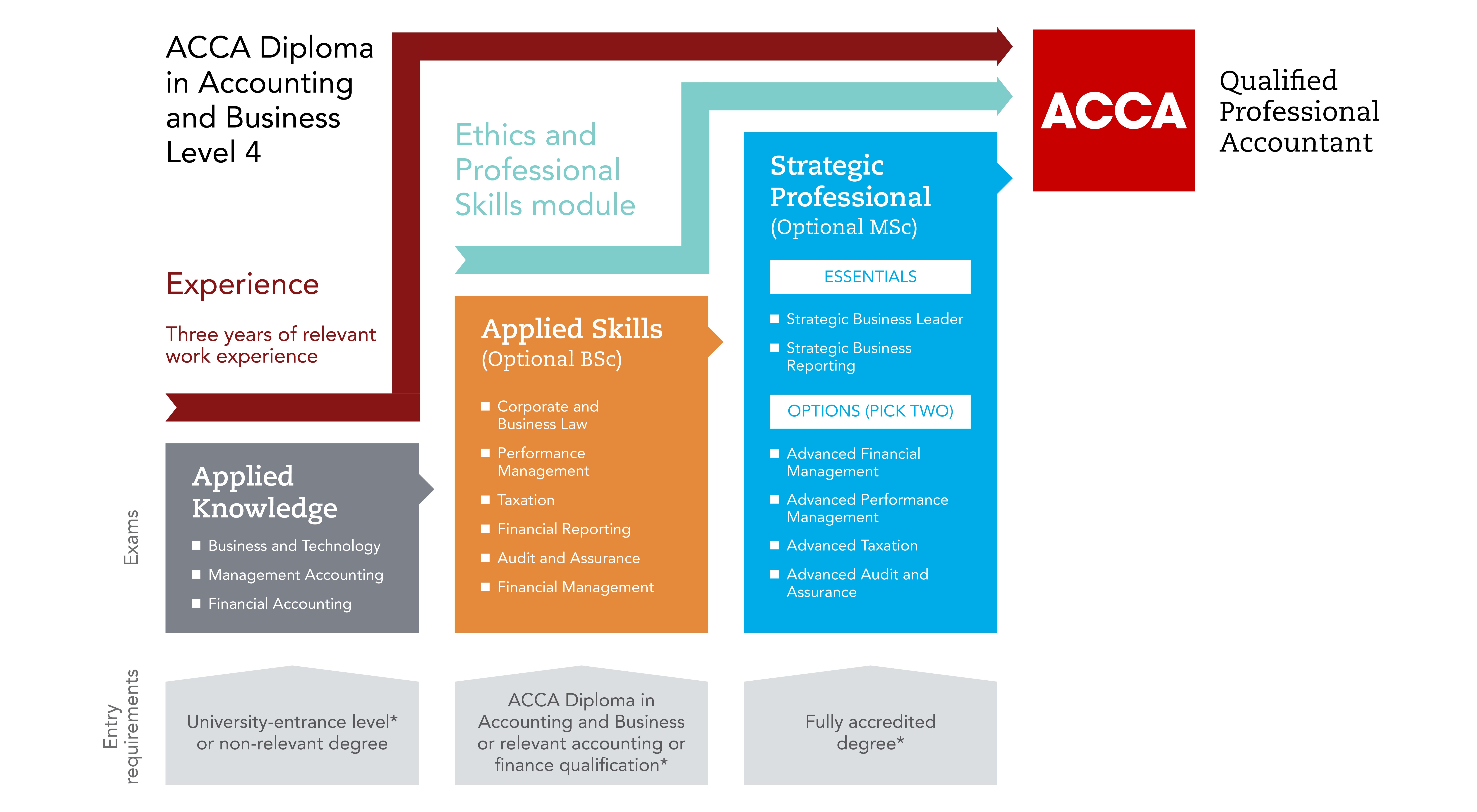 ACCA Fundamentals Preparation Course