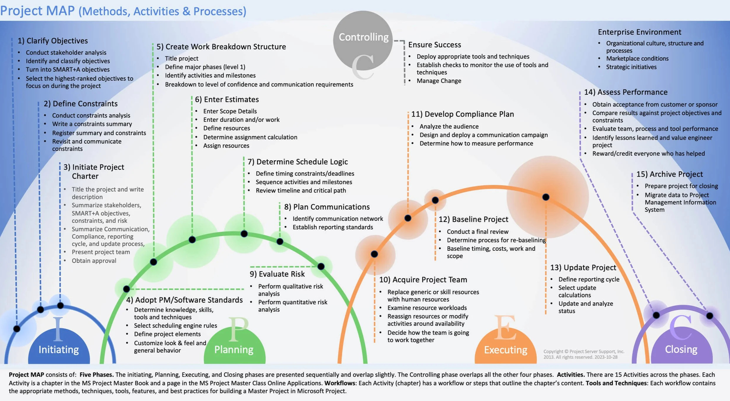 Masterclass in Advanced Project Planning, Management & Control with ...