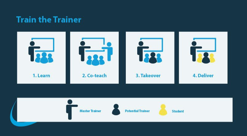 Masterclass in Train the Trainer Certification Course