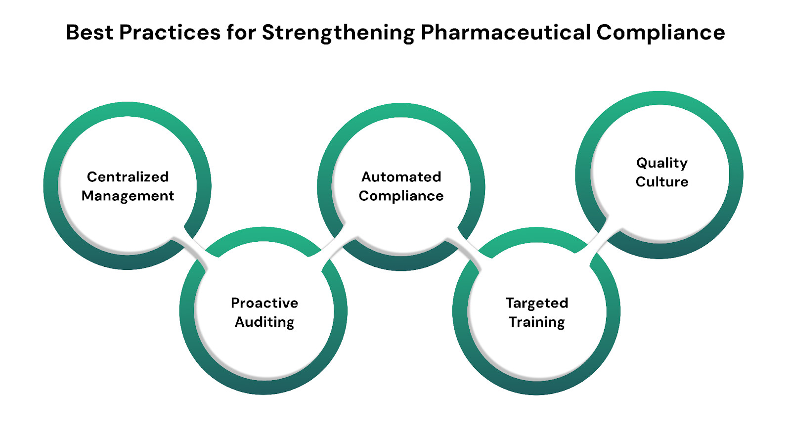 Pharmaceutical Management and Regulatory Compliance Training Course