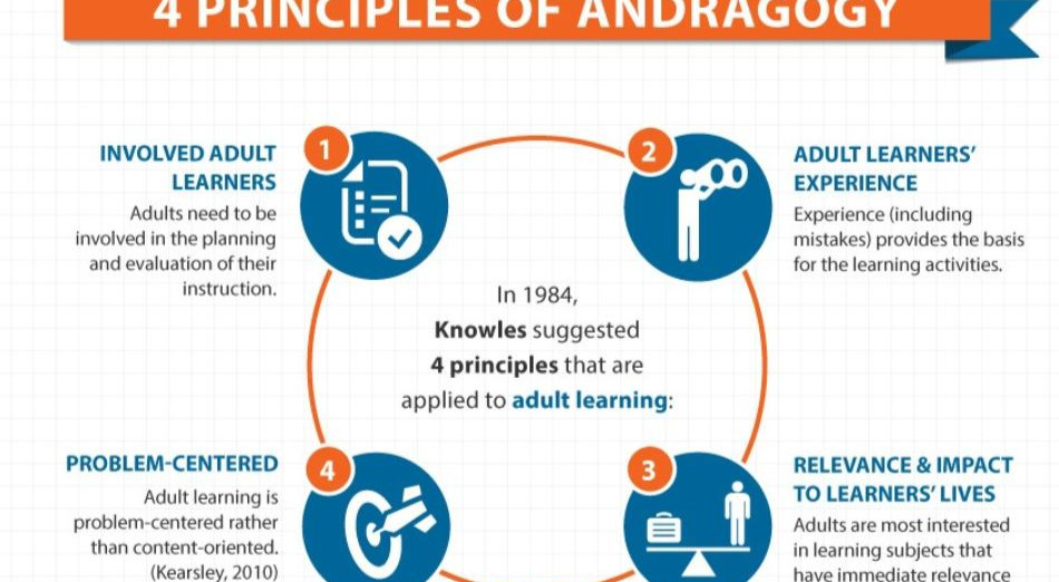 Training Course on Adult Learning Principles and Andragogy for Corporate Trainers