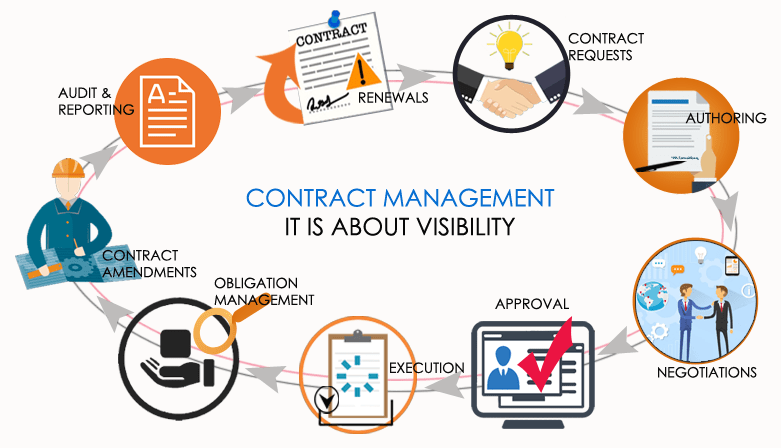 Training Course on Advanced Contract Management