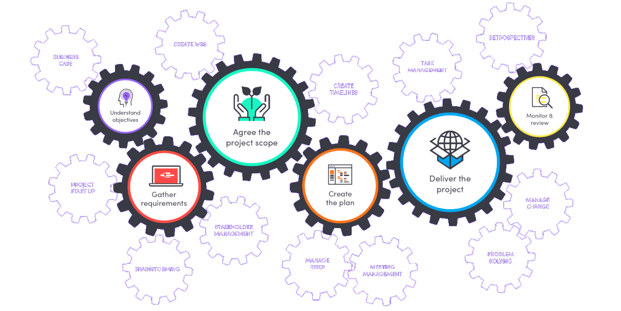 Training Course on Advanced Project Planning & Management