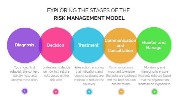 Training Course on Advanced Risk Management