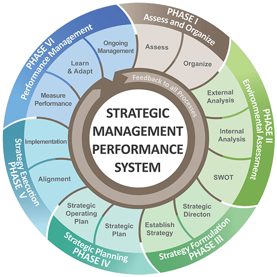 Training Course on Advanced Strategic Leadership & Management