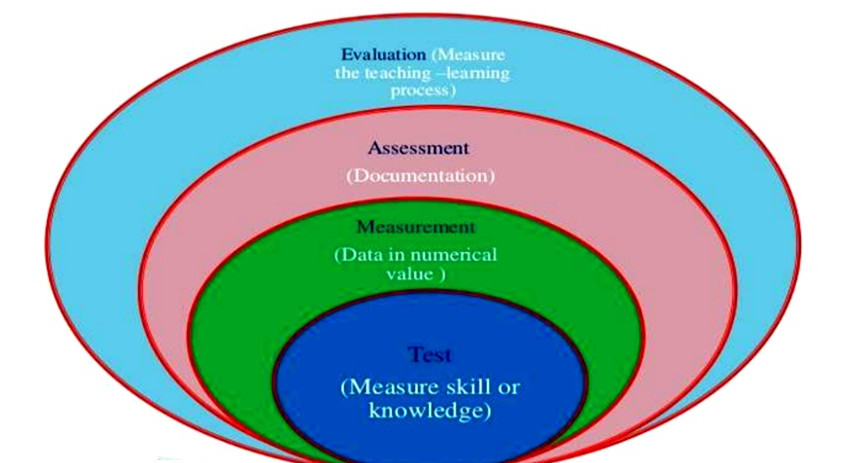 Training Course on Assessment and Evaluation in Education for Measurement Specialists