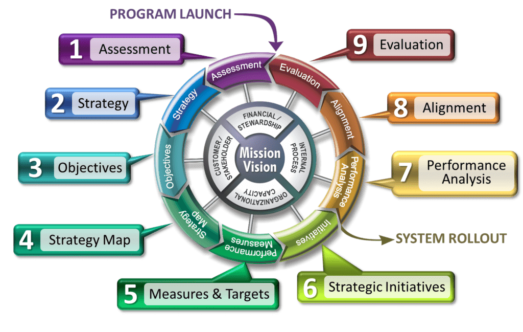 Training Course on Balanced Scorecard (BSC) Design and Implementation