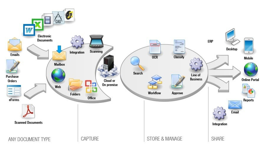 Training Course on Electronic Document Management System (EDMS)