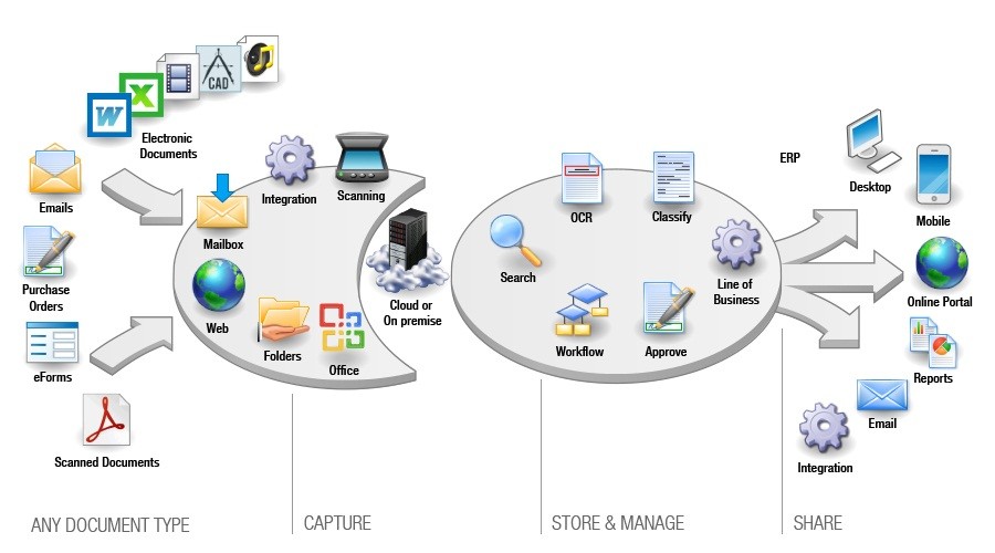 Training Course on Electronic Records, Document, Archives and Information Management