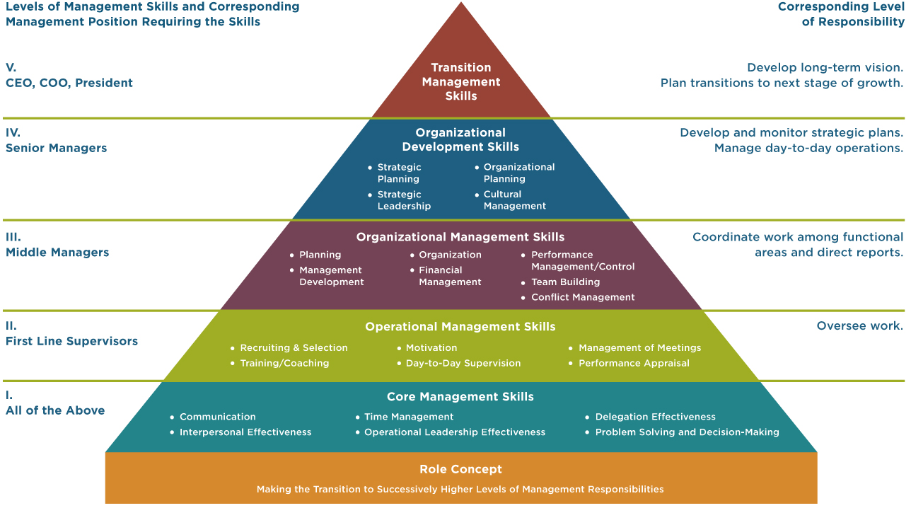 Training Course on Management and Leadership Development