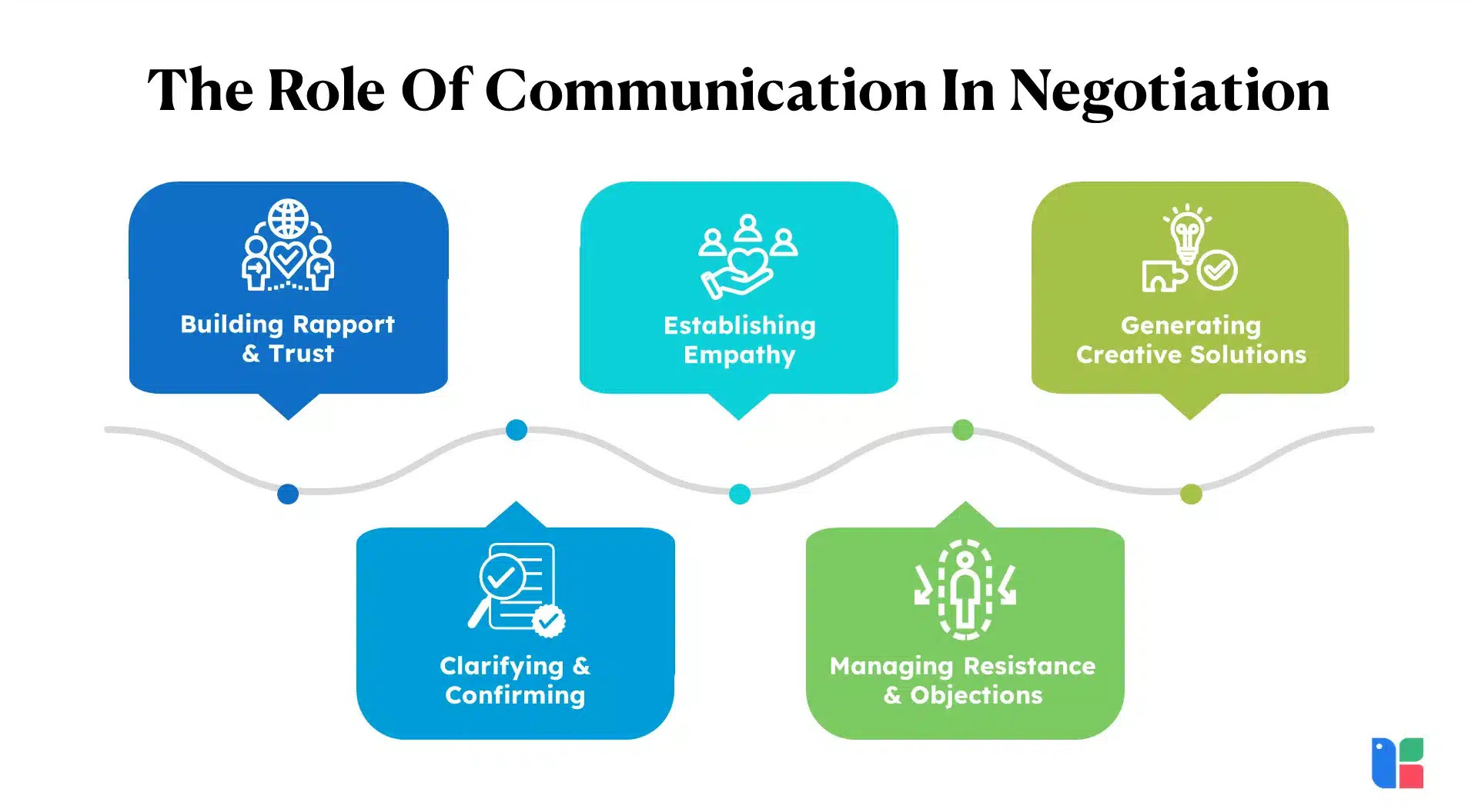Training Course on Negotiation and Influencing Skills for Communicators