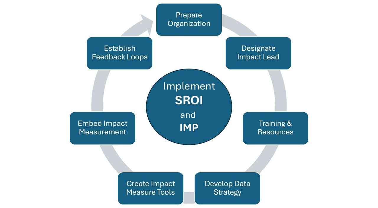 Training Course on Social Impact Measurement and Management for Foundation Program Officers