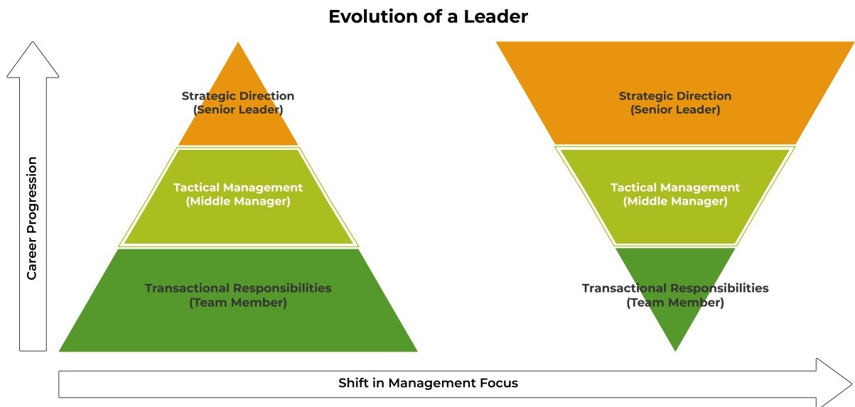Training Course on Strategic Leadership & Management for Senior Managers