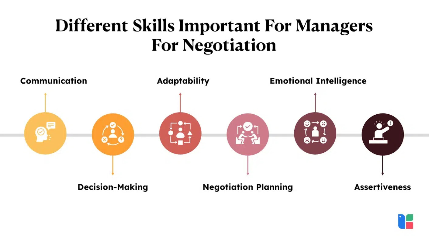 Training in Advanced Negotiation Skills for Project Managers